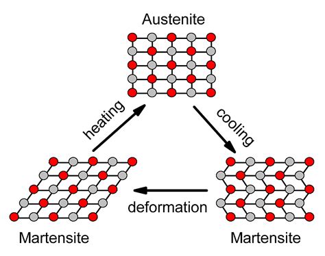  Nitinol: Toepassing in Ortheses en Miniaturmechanismen!