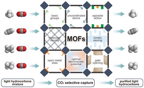 ZIF-Materialen: Hoge Oppervlakte en Selectieve Adsorptie voor Toepassingen in Gas Scheiding